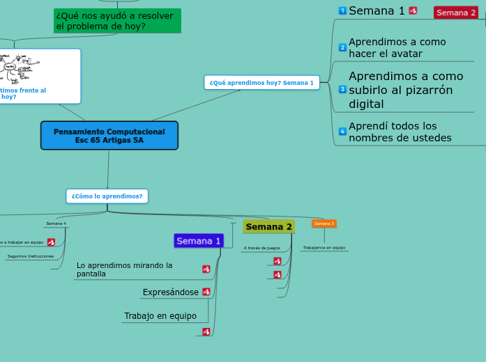 Mindomo Esc 65 Artigas 5A | Mapa mental Mindomo