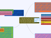เศรษฐกิจพอเพียง - Mind Map