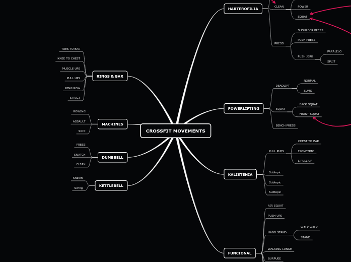 CROSSFIT MOVEMENTS - Mind Map