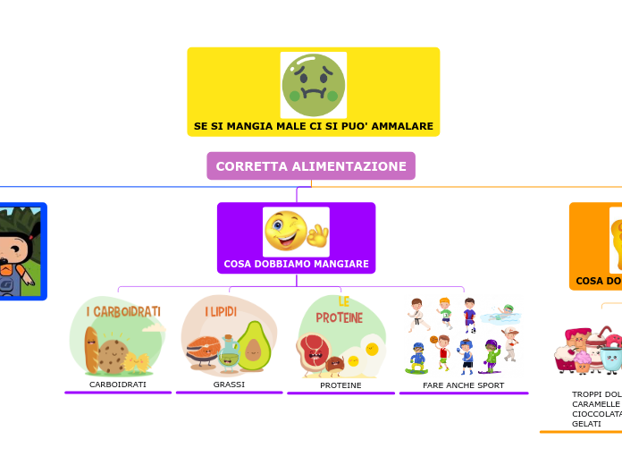 CORRETTA ALIMENTAZIONE - Mapa Mental