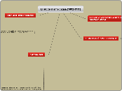 El Modernisme català (1892-1911) - Mind Map