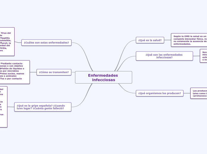 Enfermedades infecciosas - Mapa Mental