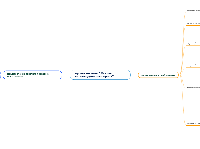 проект по теме ' Основы конститу...- Мыслительная карта