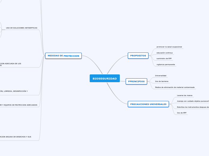 BIOSEGURIDAD - Mapa Mental