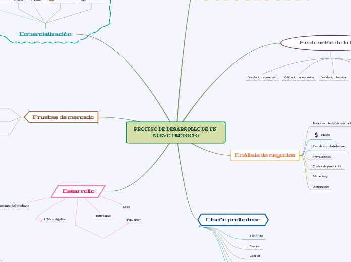 PROCESO DE DESARROLLO DE UN NUEVO PRODU...- Mapa Mental