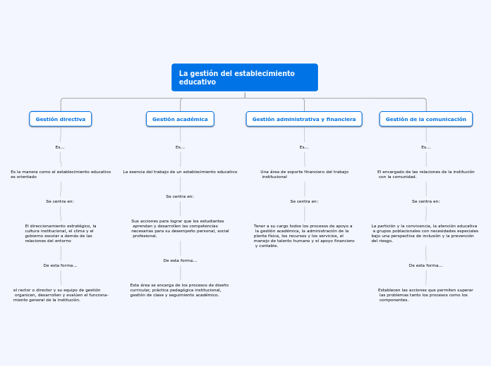 La gestión del establecimiento educativ...- Mapa Mental