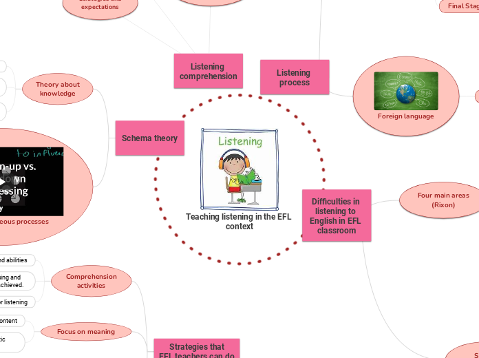 Teaching listening in the EFL context - Mind Map