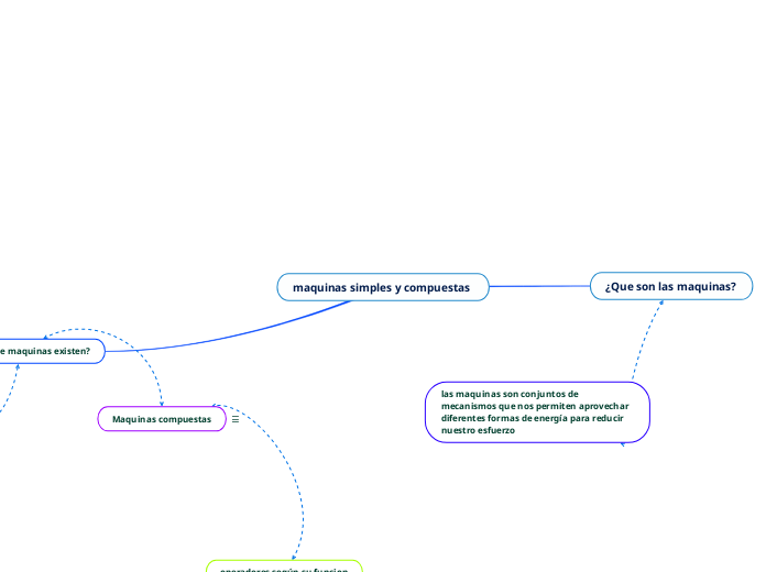 maquinas simples y compuestas  - Mapa Mental