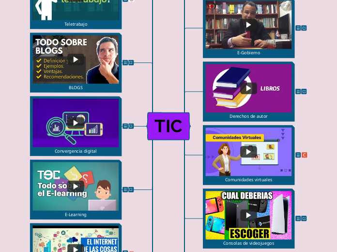 TIC - Mind Map