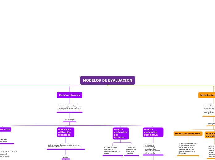 MODELOS DE EVALUACION - Mind Map