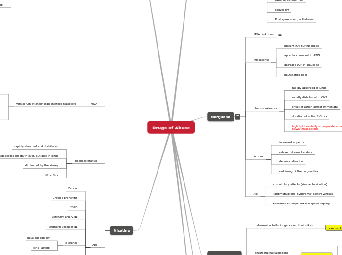 Drugs of Abuse - Mind Map