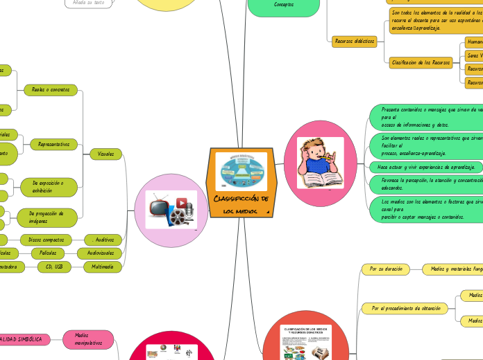 Clasisificción de los medios didácticos - Mapa Mental