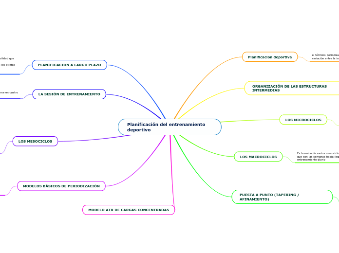 Planificación del entrenamiento deporti...- Mapa Mental