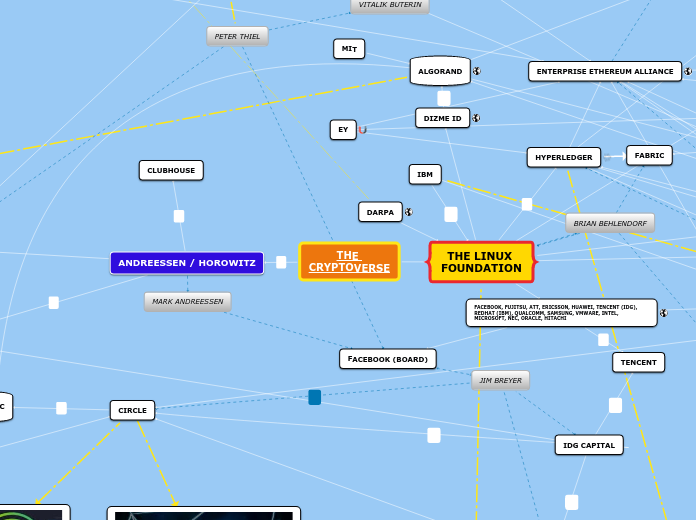 THE 
CRYPTOVERSE - Mind Map