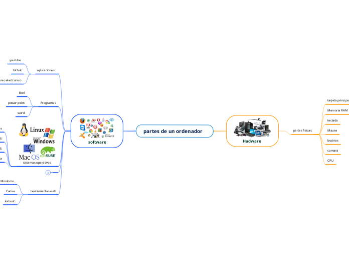 partes de un ordenador    - Mapa Mental