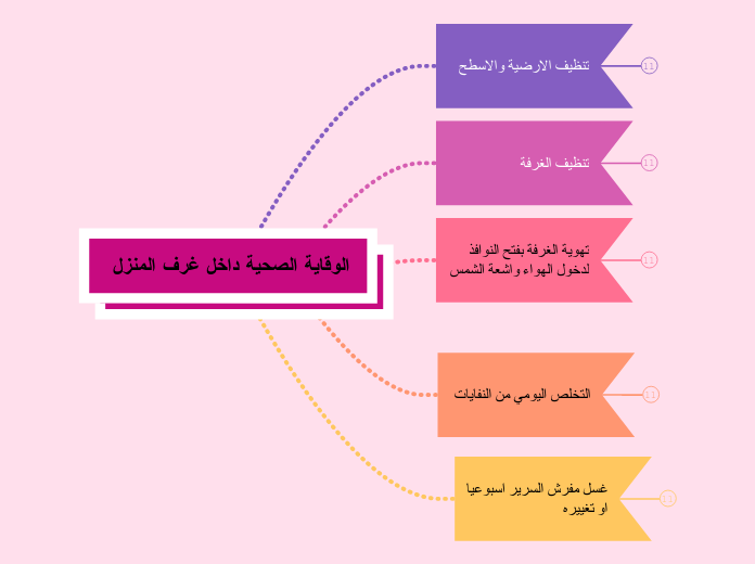 الوقاية الصحية داخل غرف المنزل 
