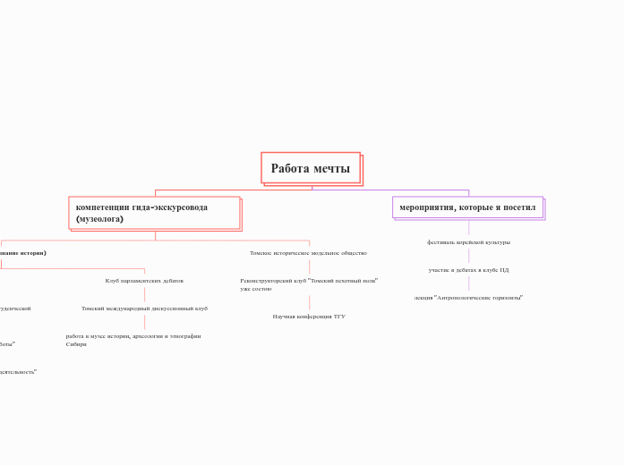 Работа мечты - Мыслительная карта