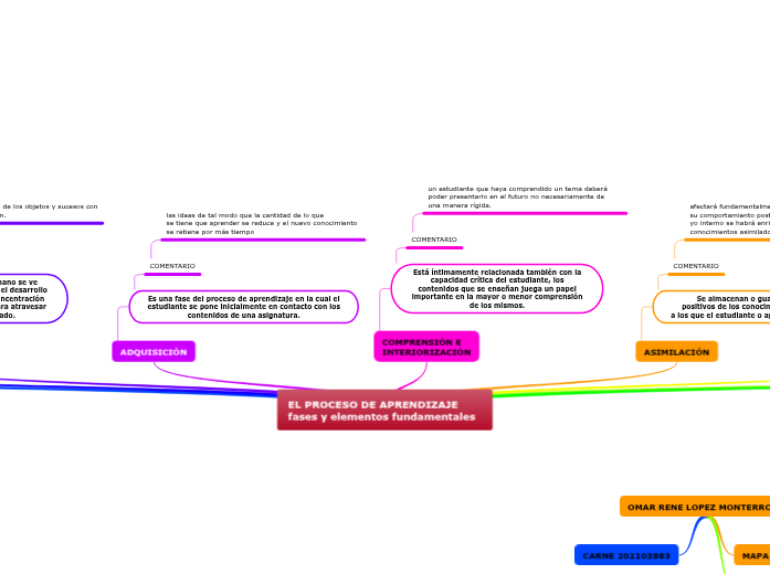 EL PROCESO DE APRENDIZAJE fases y elemento...- Mind Map