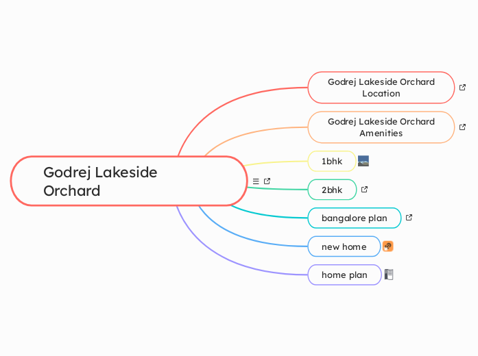 Godrej Lakeside Orchard - Mind Map