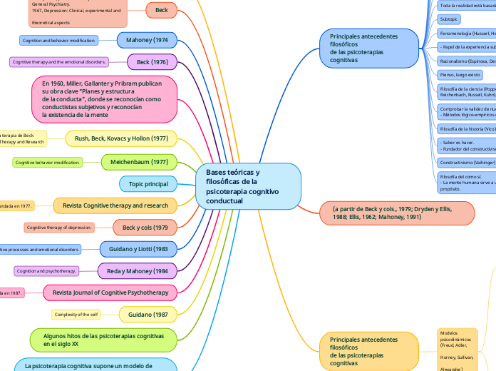 Bases teóricas y filosóficas de la psic...- Mapa Mental
