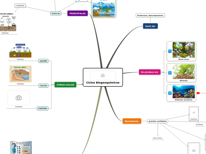 ciclos-biogeoquimicos-mind-map