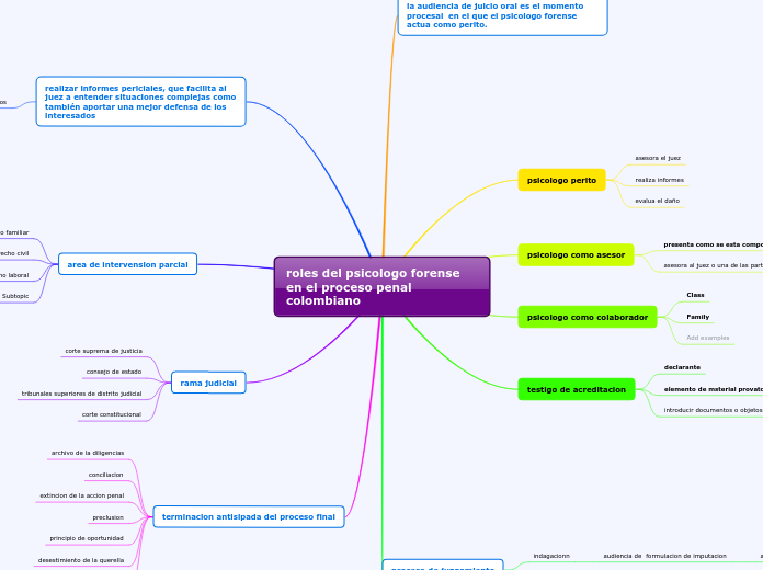 roles del psicologo forense en el proce...- Mapa Mental