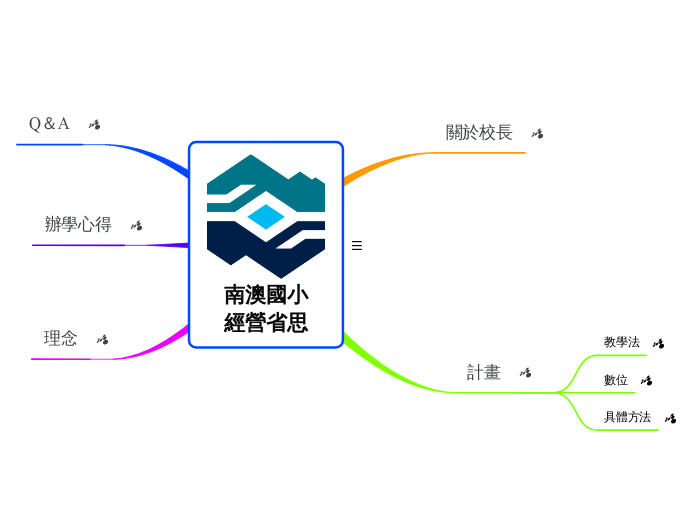南澳國小
經營省思 - 思維導圖