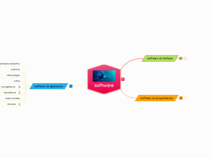 software | Mapa mental Mindomo