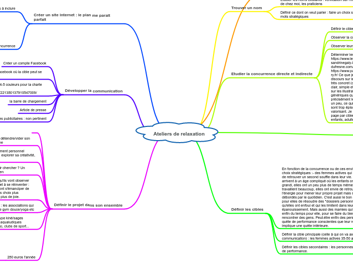 Ateliers de relaxation - Carte Mentale