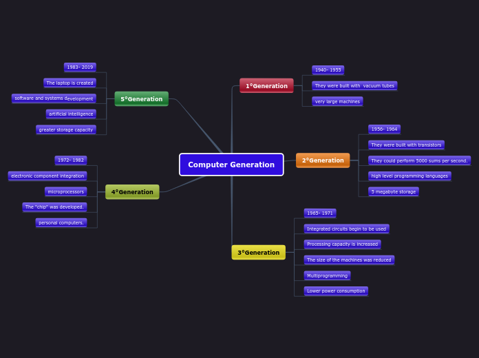 Computer Generation - Mind Map