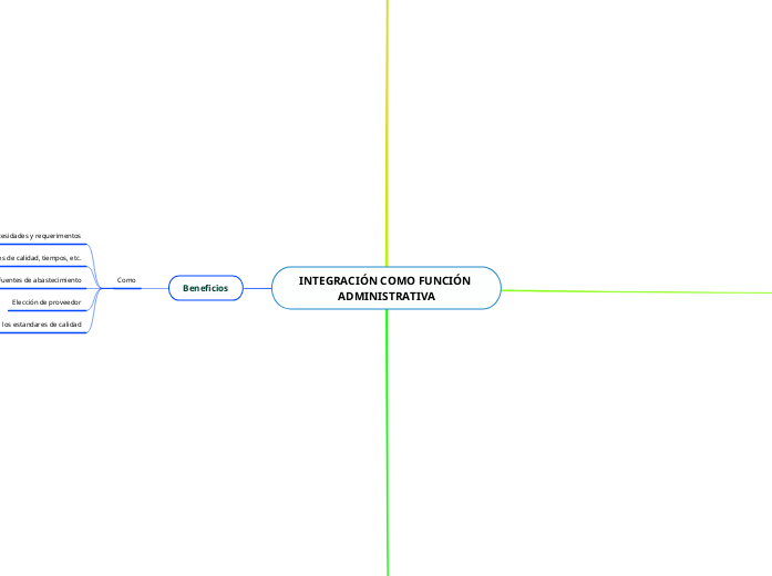 INTEGRACIÓN COMO FUNCIÓN ADMINISTRATIVA - Mapa Mental
