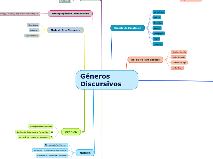 Géneros Discursivos - Mapa Mental