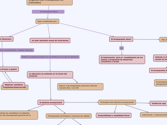 DECRETO LEY 111/1996( Estatuto Orgánico de...- Mind Map