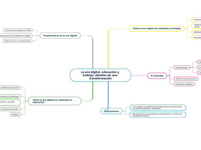 La era digital, educación y trabajo: de...- Mapa Mental