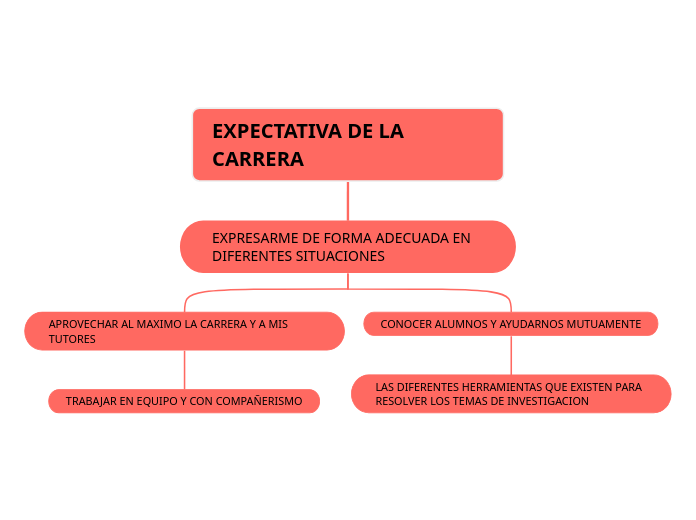 EXPECTATIVA DE LA CARRERA - Mind Map