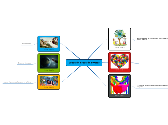 Creación creación y valor - Mapa Mental