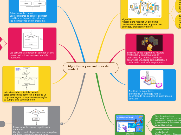 Algoritmos y estructuras de control - Mind Map