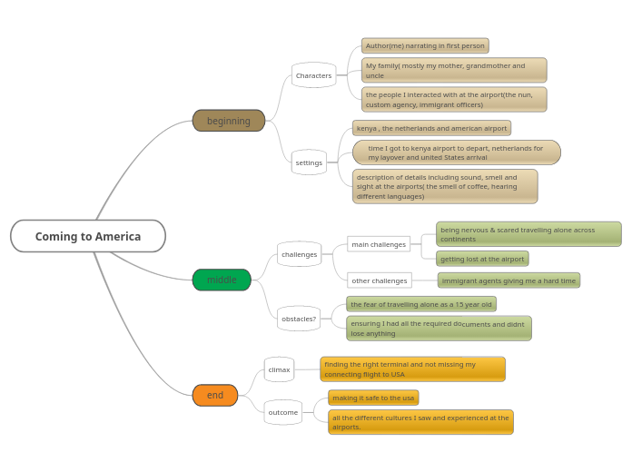 Coming to America - Mind Map