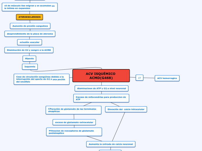 ACV ISQUÉMICO ACMD(G468) - Mapa Mental