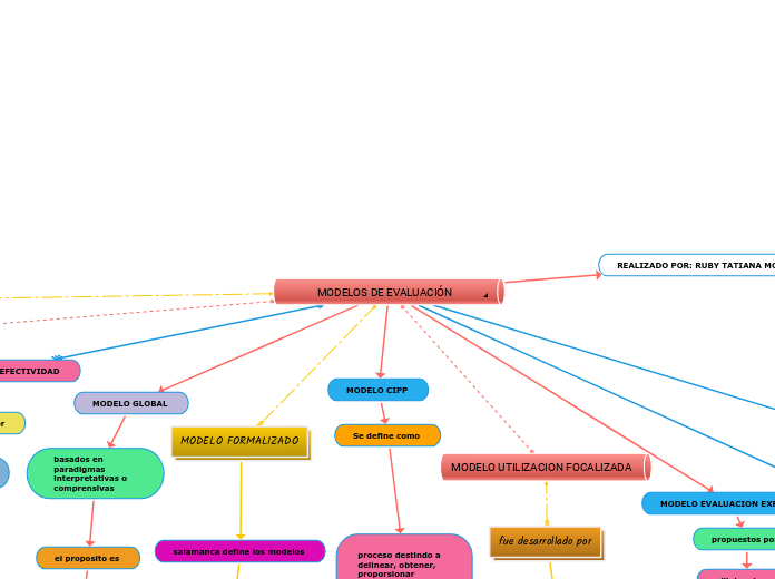 MODELOS DE EVALUACIÓN - Mind Map