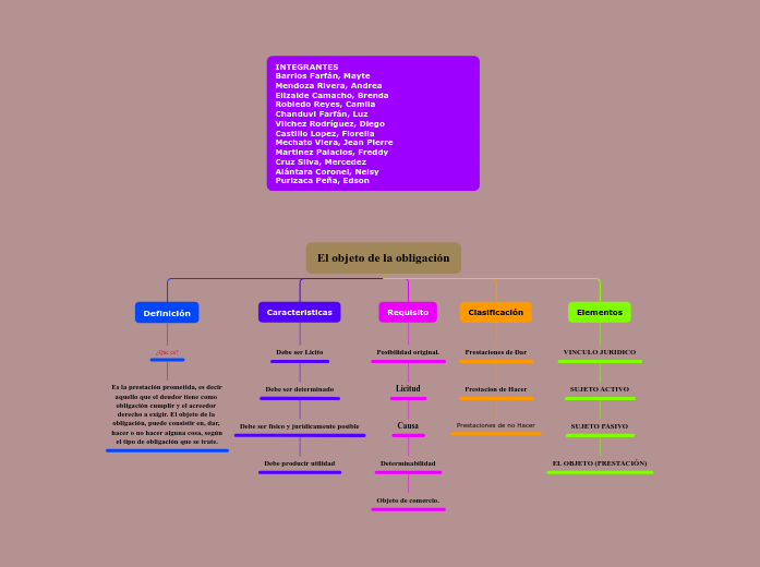 El objeto de la obligación - Mind Map