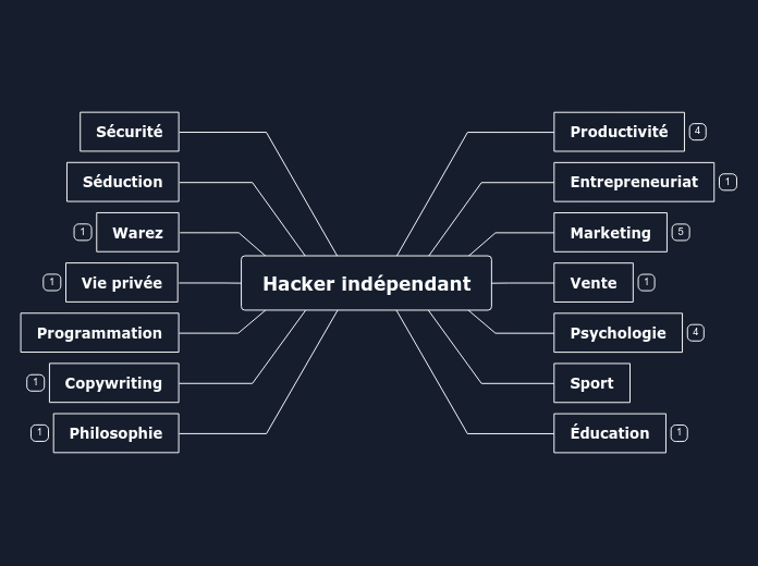 Hacker indépendant - Carte Mentale