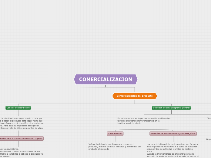 COMERCIALIZACION - Mapa Mental