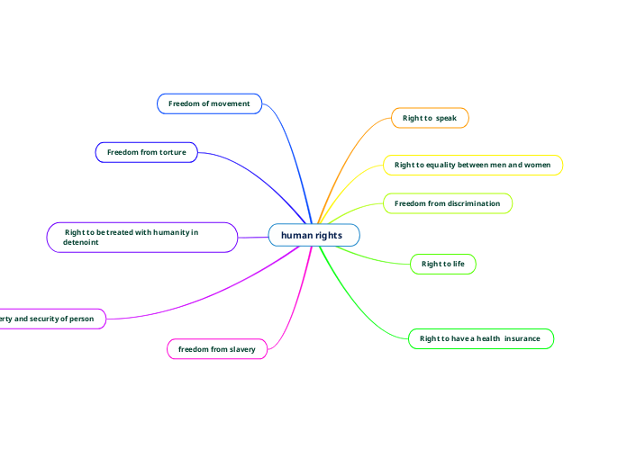 human rights - Mind Map