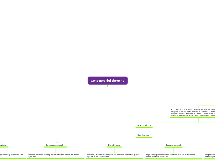 Concepto del derecho - Mapa Mental