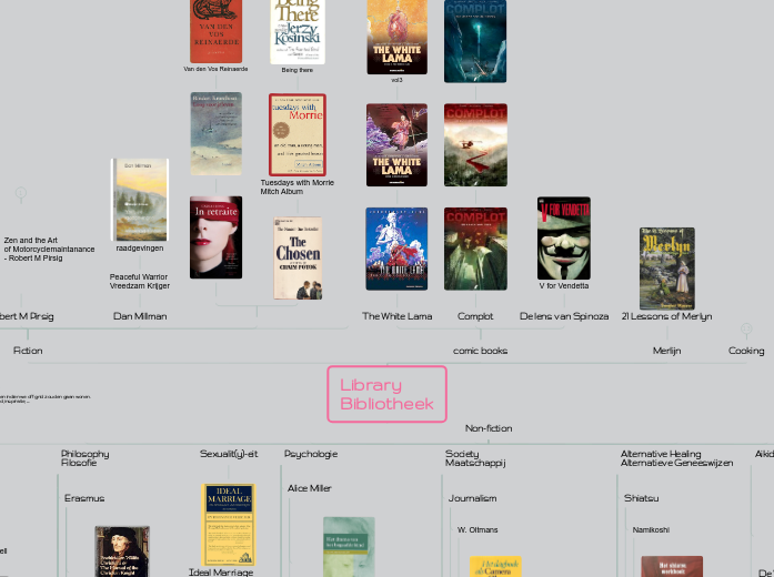 Library
Bibliotheek - Mindmap