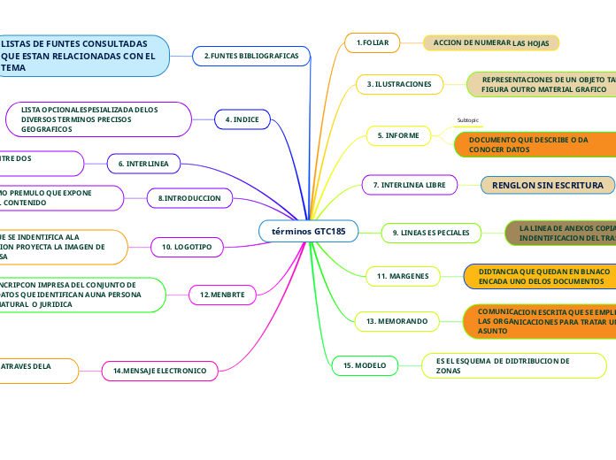 términos GTC185 - Mapa Mental