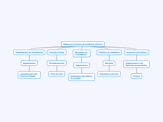 Etapas del Proceso de Auditoría Interna - Concept Map