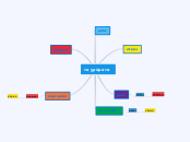 τα χρωματα - Mind Map