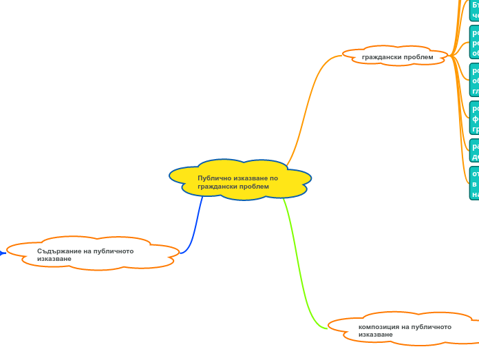 Публично изказване по граждански проблем - Mind Map